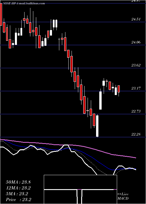  Daily chart InnovativeIndl