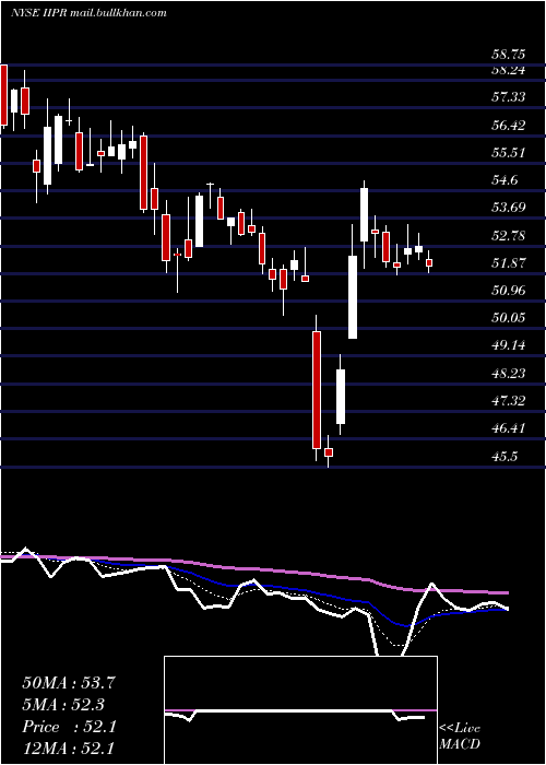  Daily chart InnovativeIndustrial