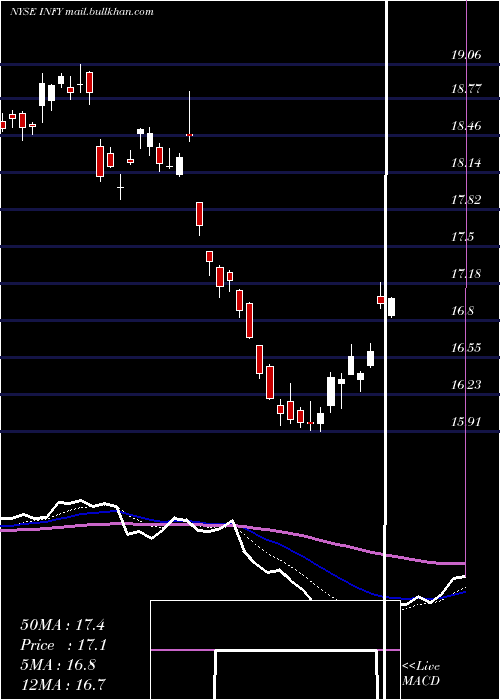  Daily chart Infosys