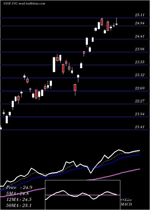  Daily chart IngGroup