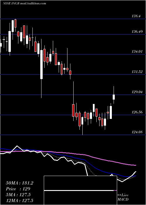 Daily chart IngredionIncorporated