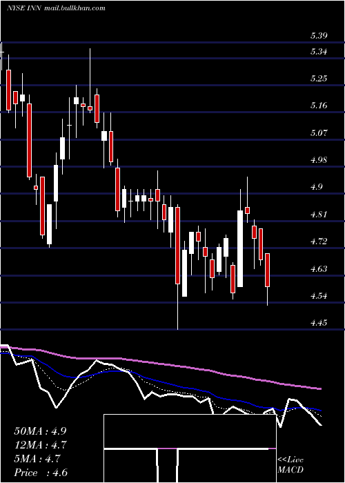  Daily chart SummitHotel