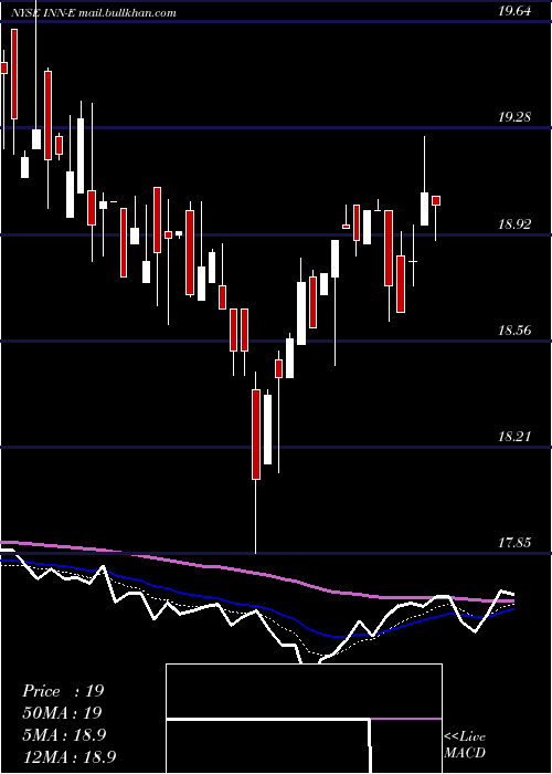  Daily chart SummitHotel