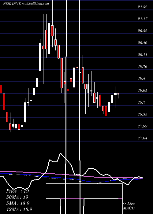  weekly chart SummitHotel