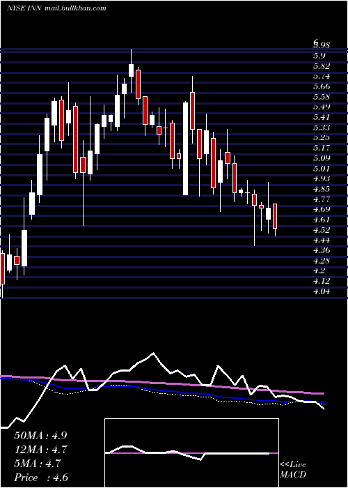  weekly chart SummitHotel