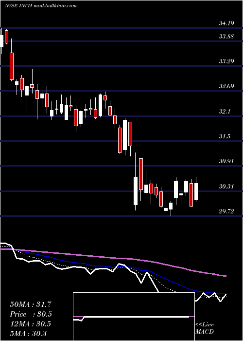  Daily chart InvitationHomes