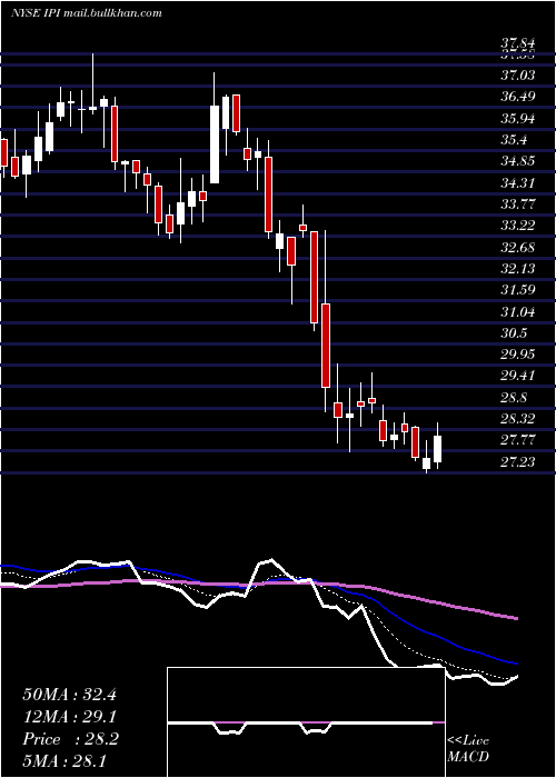 Daily chart IntrepidPotash