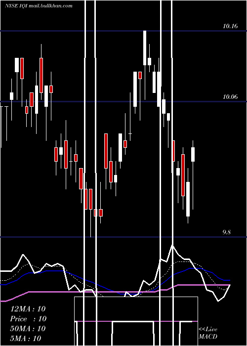  Daily chart InvescoQuality