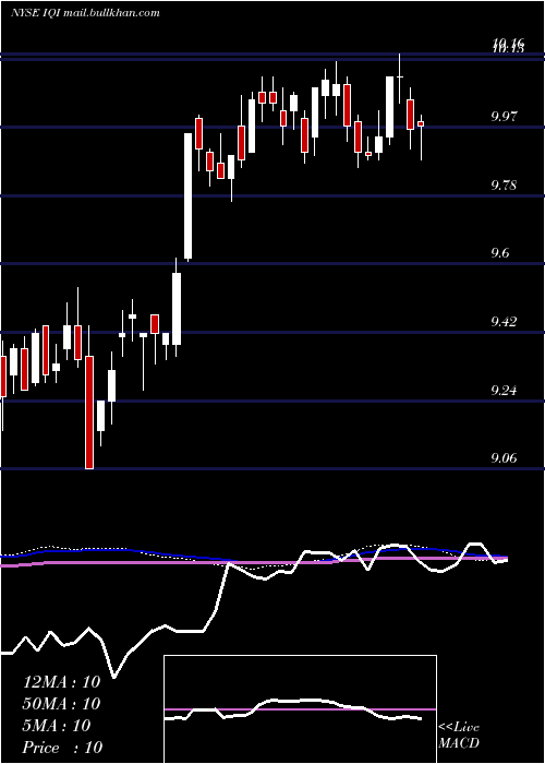  weekly chart InvescoQuality