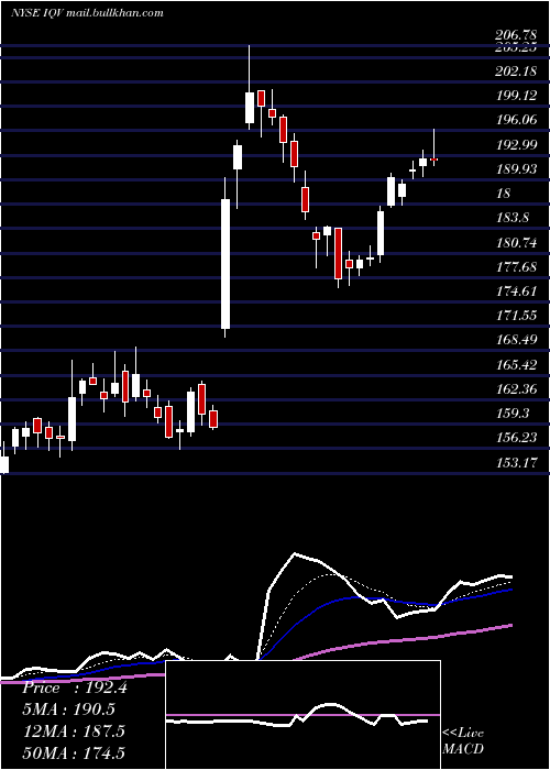  Daily chart IqviaHoldings