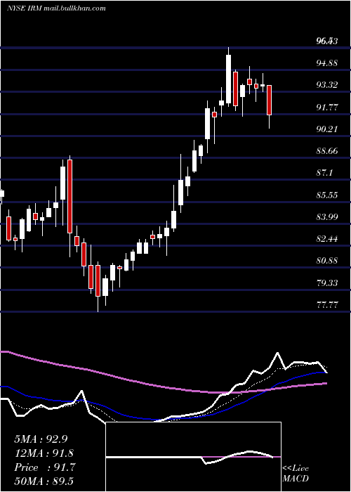  Daily chart IronMountain