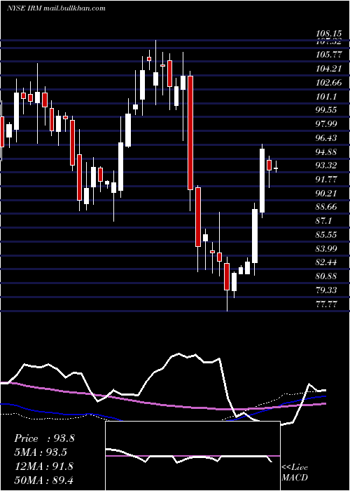  weekly chart IronMountain