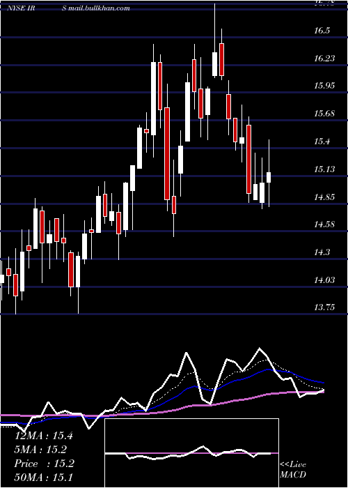  Daily chart IrsaInversiones
