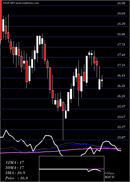  weekly chart IndependenceRealty