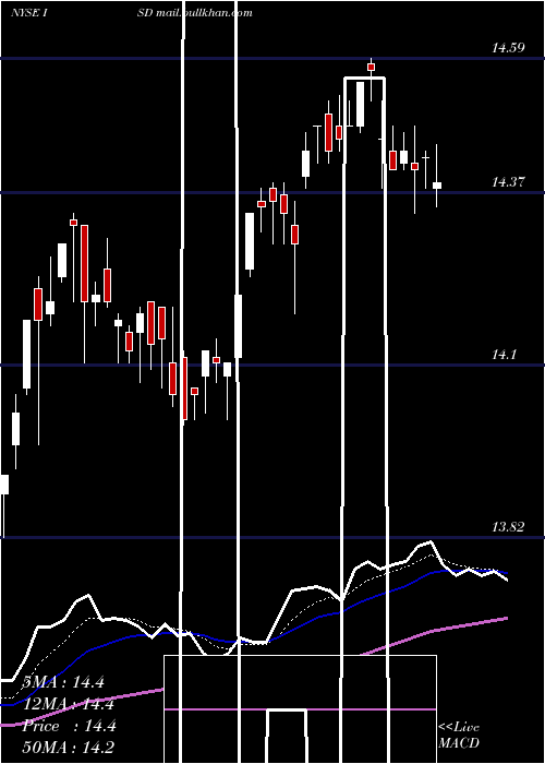  Daily chart PgimShort