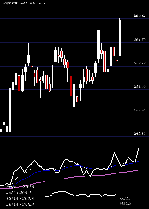  Daily chart IllinoisTool