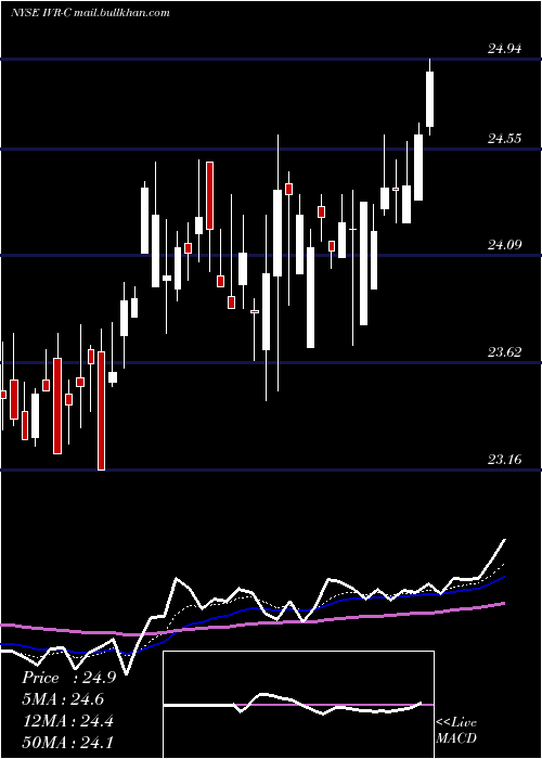  Daily chart InvescoMortgage
