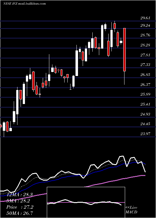  Daily chart InvescoPlc