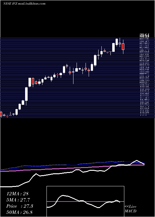  weekly chart InvescoPlc