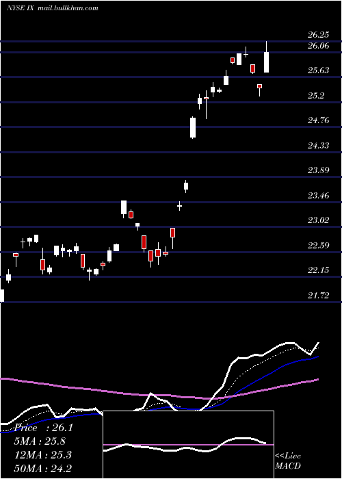  Daily chart OrixCorp