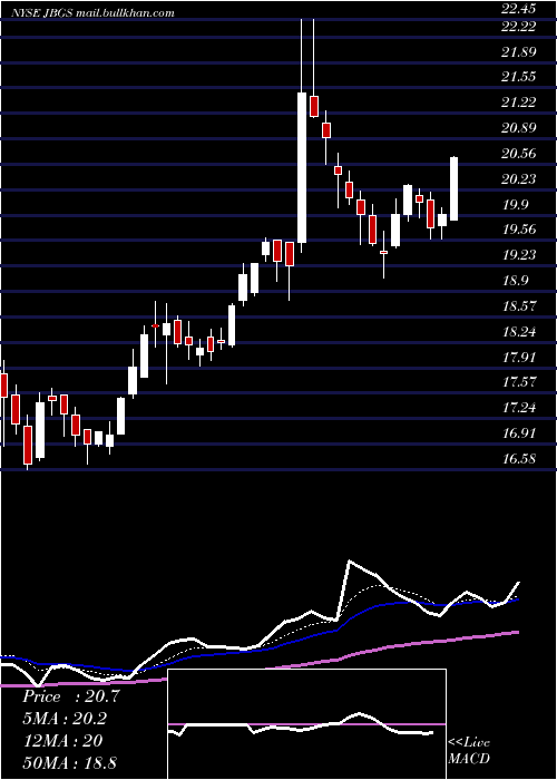  Daily chart JbgSmith