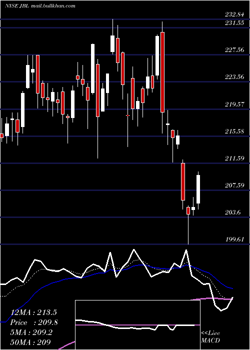  Daily chart JabilInc