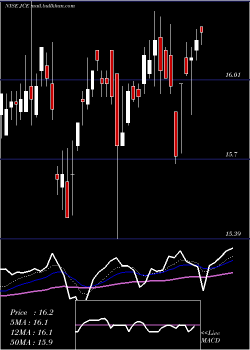  Daily chart NuveenCore