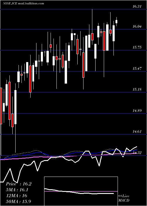  weekly chart NuveenCore