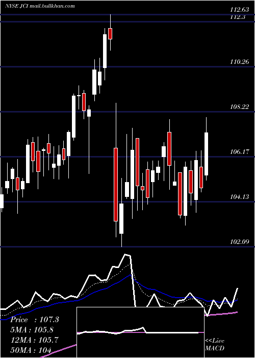  Daily chart JohnsonControls