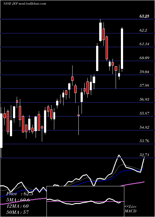  Daily chart JefferiesFinancial