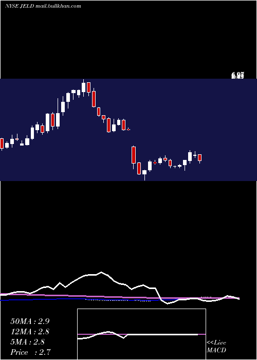  weekly chart JeldWen