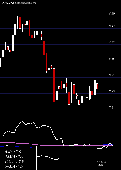  weekly chart NuveenFloating
