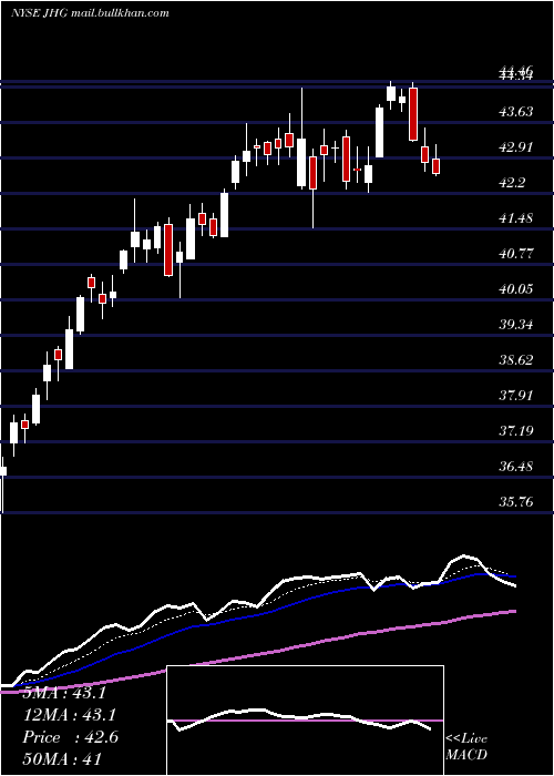  Daily chart JanusHenderson