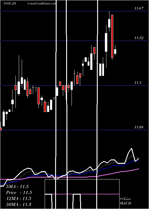  Daily chart JohnHancock