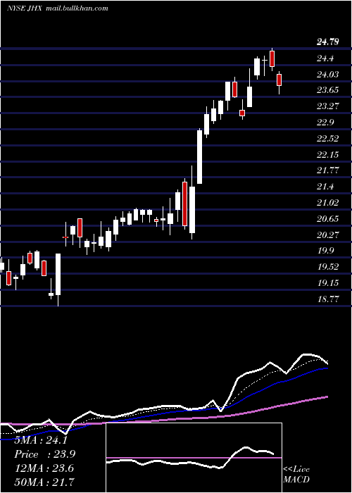  Daily chart JamesHardie