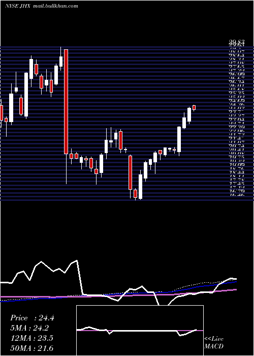  weekly chart JamesHardie