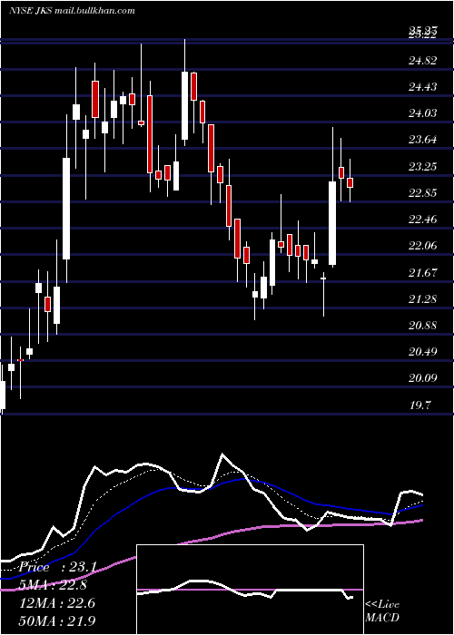  Daily chart JinkosolarHolding