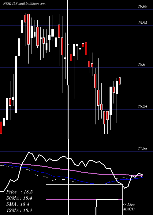  weekly chart NuveenMortgage