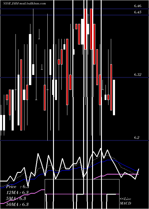  Daily chart NuveenMulti
