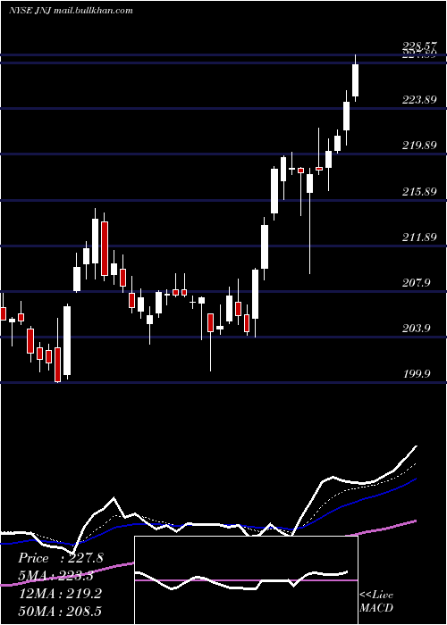  Daily chart JohnsonJohnson