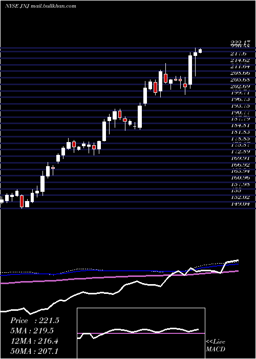  weekly chart JohnsonJohnson