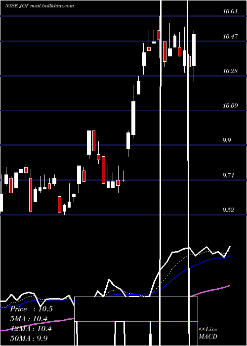  Daily chart JapanSmaller