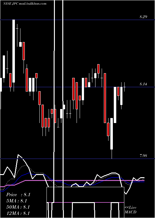  Daily chart NuveenPreferred