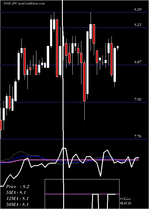 weekly chart NuveenPreferred