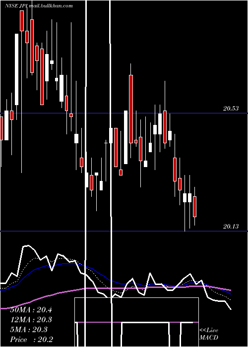  Daily chart NuveenPreferred