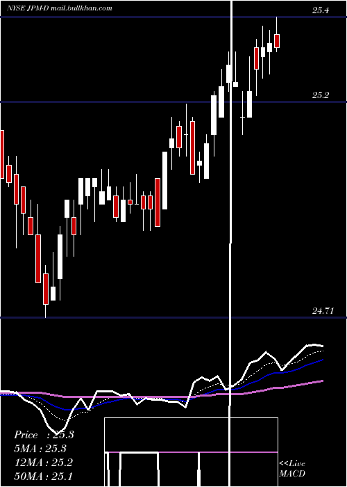  Daily chart JpMorgan