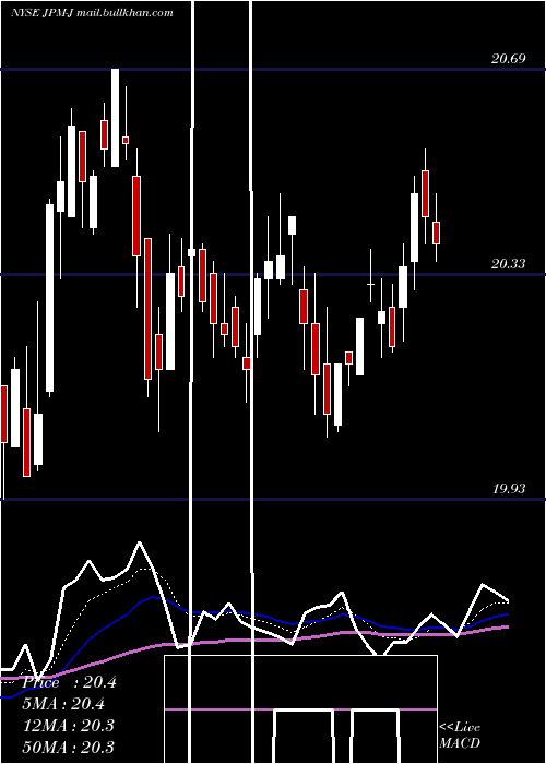  Daily chart JpmorganChase