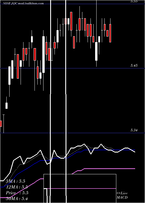  Daily chart NuveenCredit