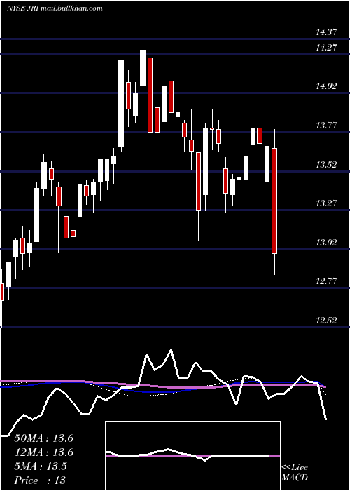  weekly chart NuveenReal