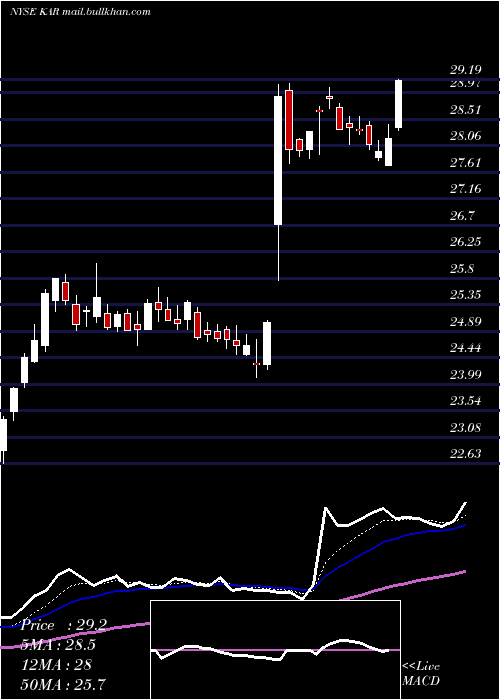  Daily chart KarAuction
